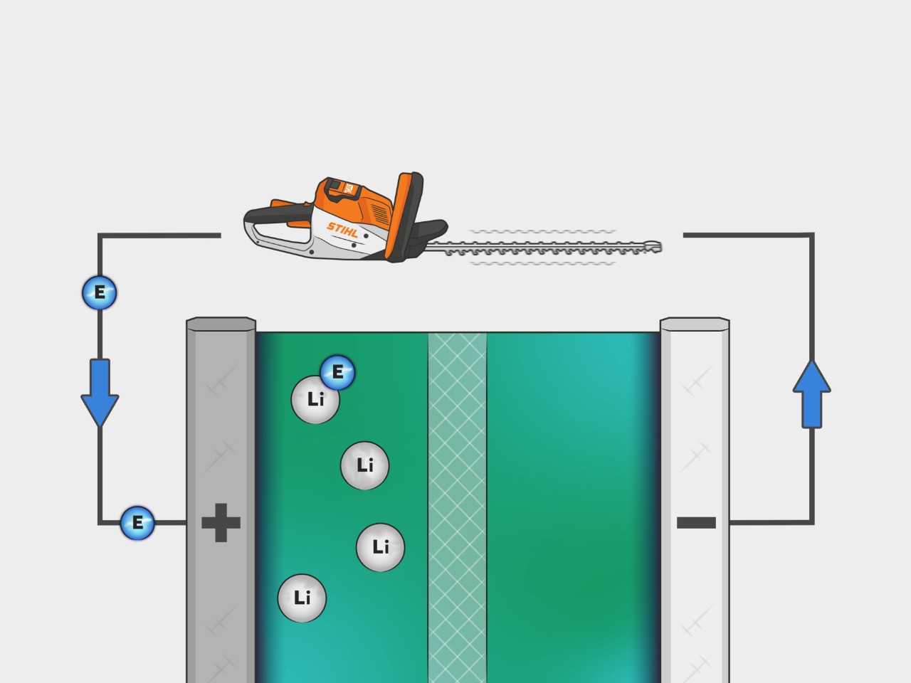 Fremgangsmåden for et STIHL lithium-ion-batteri vises på en illustration. Elektroner strømmer fra anoden gennem enheden til katoden