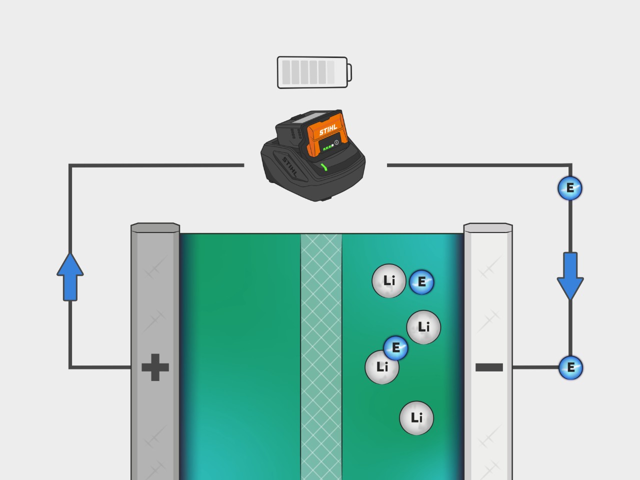 Fremgangsmåden for et STIHL lithium-ion-batteri vises på en illustration. Elektroner strømmer fra katoden til anoden ved at oplade batteriet.